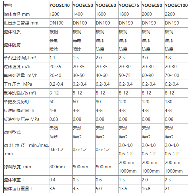 淺層砂過濾器參數(shù)1