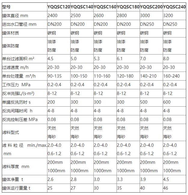 淺層砂過濾器參數(shù)2 