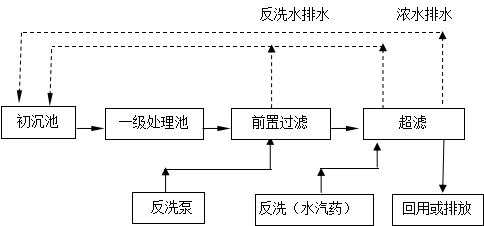 煤礦污水處理工藝