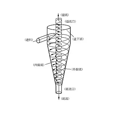 離心式過濾器工作原理