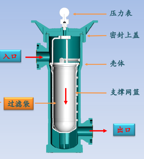 PPH/PVDF袋式過濾器結(jié)構(gòu)圖